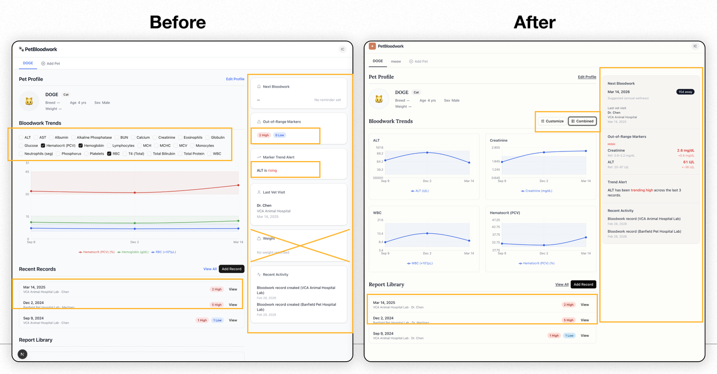 Before and after: the dashboard's checkbox-list chart controls and six scattered sidebar cards consolidated into a 2x2 trend chart grid and one compact side panel