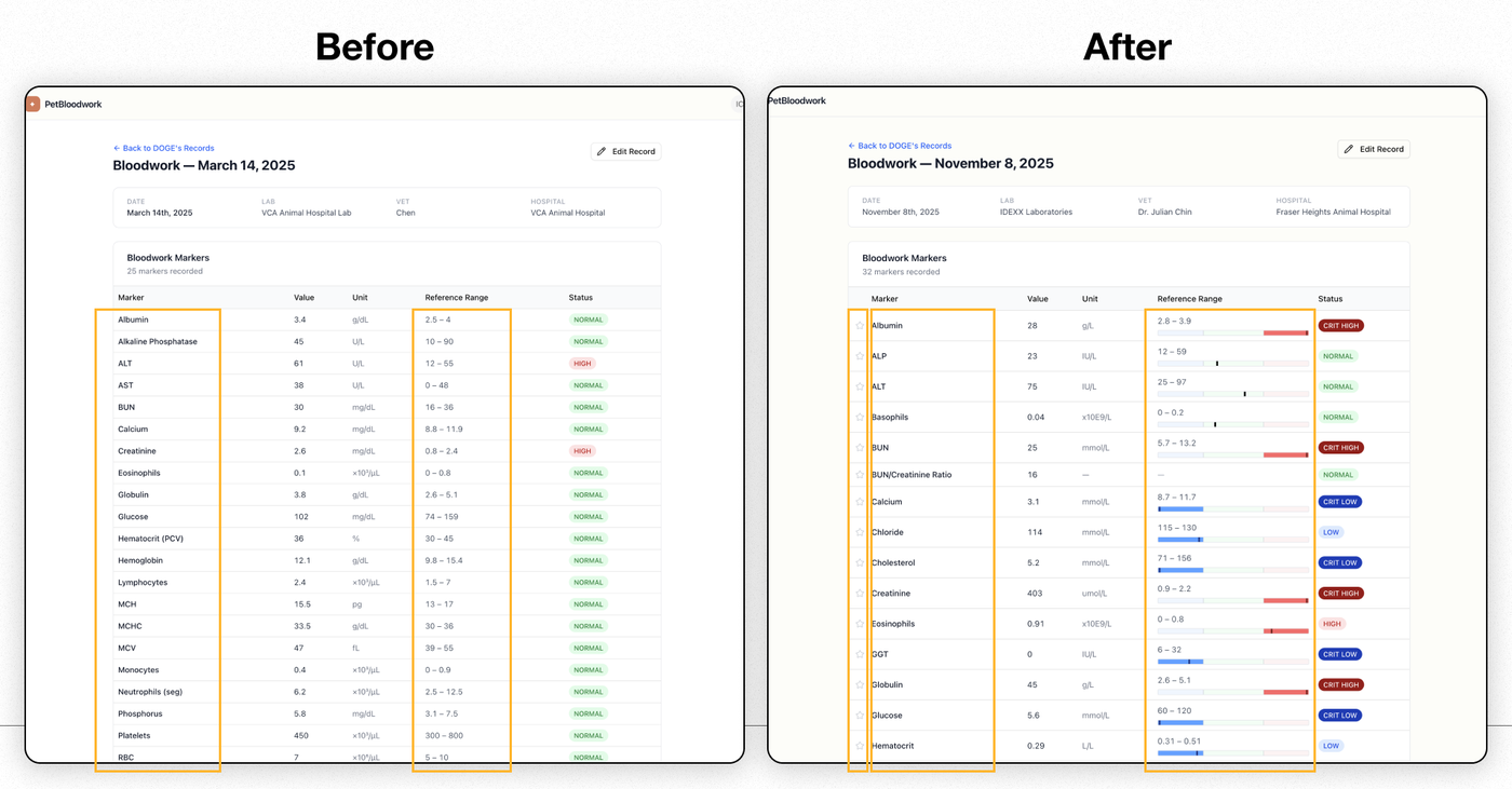 Before and after: a plain markers table with no reference-range indicator, next to the same table with colour-coded CRIT HIGH/CRIT LOW status pills, reference bars, and favourite stars