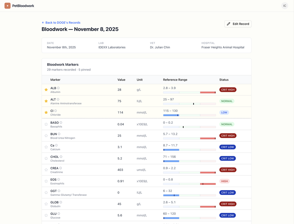 The saved bloodwork record, with CRIT HIGH and CRIT LOW markers flagged automatically from the extracted values
