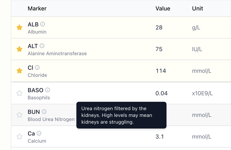 A tooltip on the Blood Urea Nitrogen marker, explaining what it measures in plain language