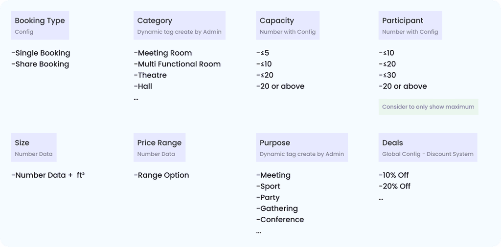Second-layer tag configuration: Booking Type, Category, Capacity, Participant, Size, Price Range, Purpose, and Deals