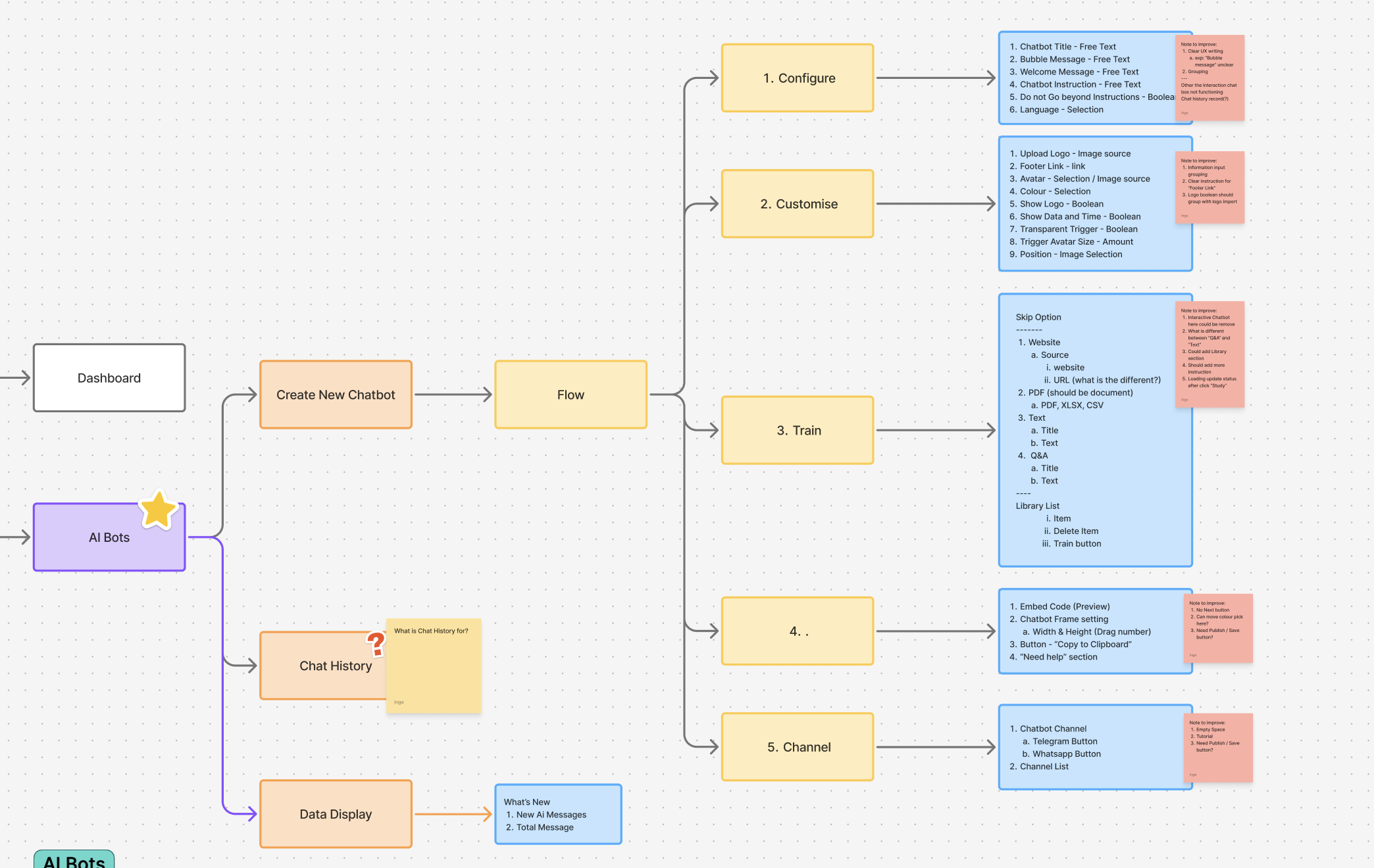 Structure map of the original AI Bots feature: each chatbot configured with its own language, welcome message, and training library