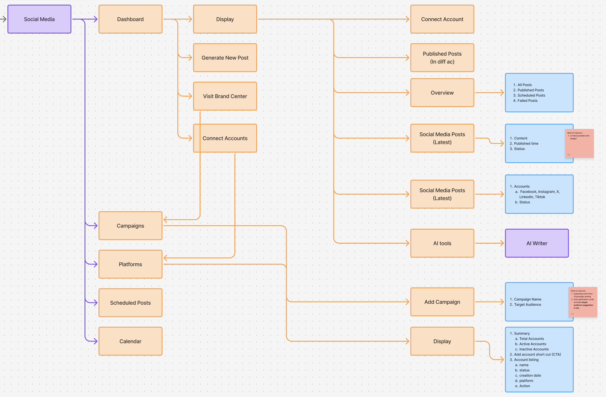 Structure map of the original Social Media feature: campaigns, platforms, accounts, and posts defined entirely on its own