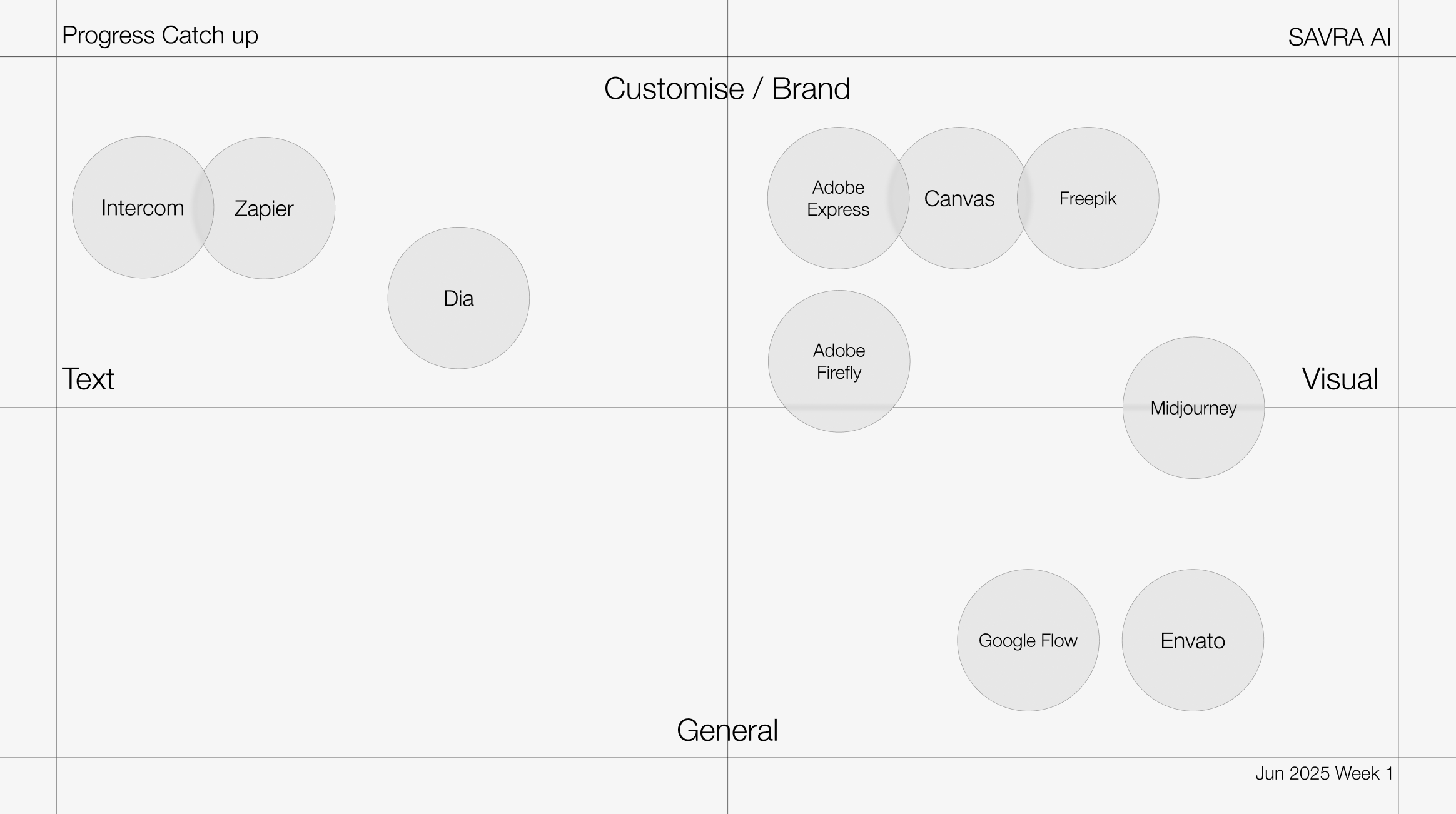 Competitive positioning map plotting text vs. visual and general vs. brand-customised tools against Savra AI