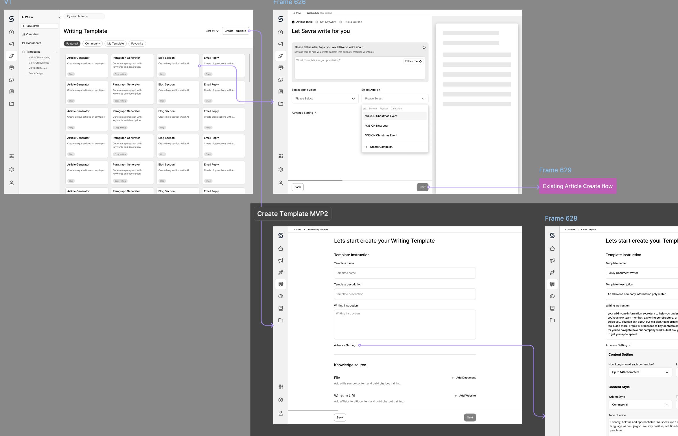 Flow showing brand voice and knowledge source data reused when creating an AI Writer template