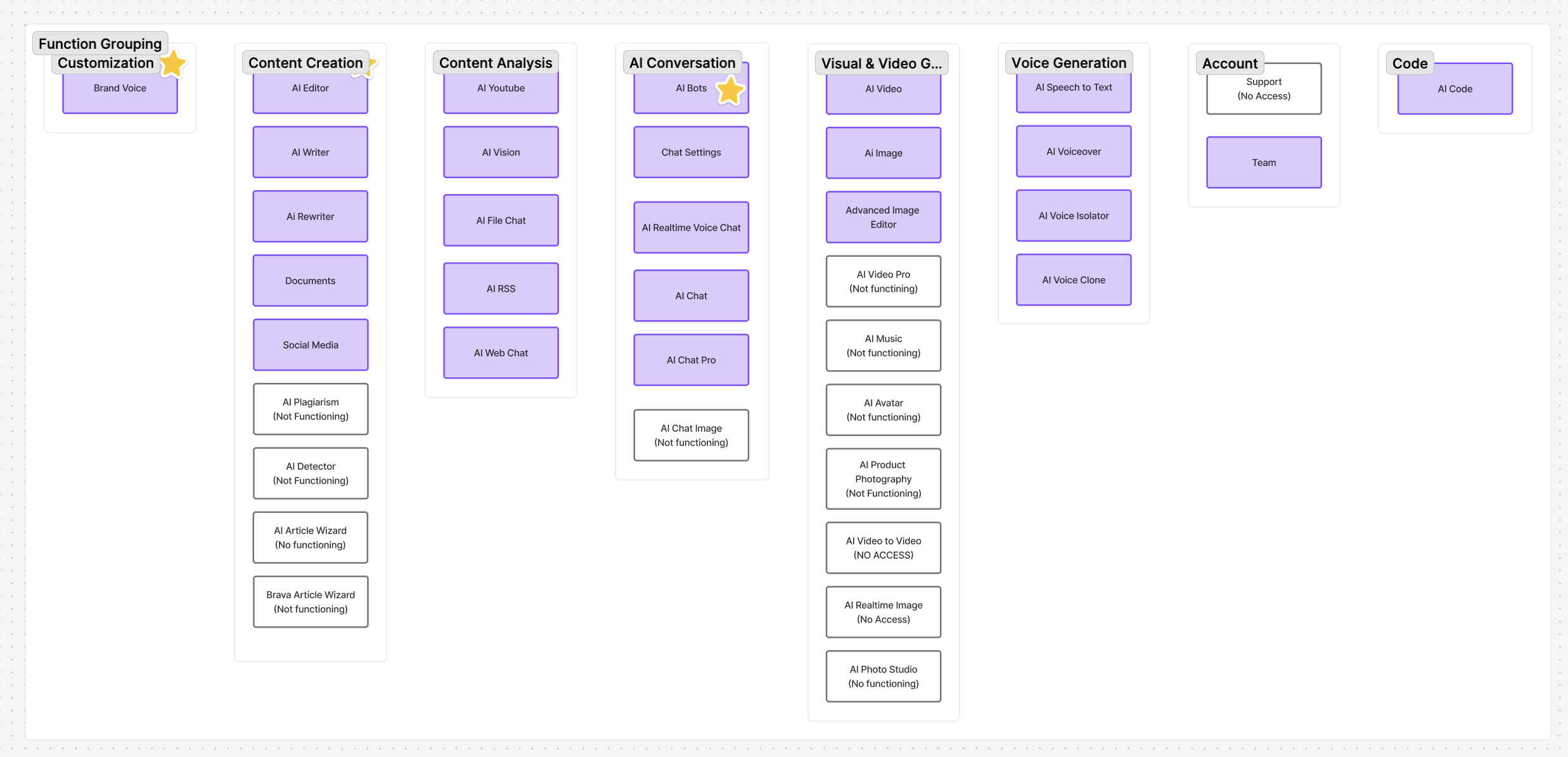 Audit of all 35 features grouped by function: Content Creation, Content Analysis, AI Conversation, and more