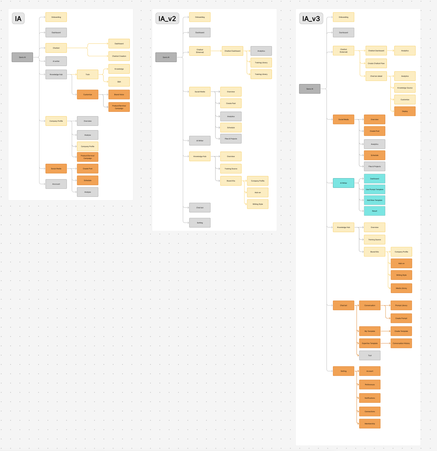 Three iterations of the product's information architecture, from initial draft through to IA v3