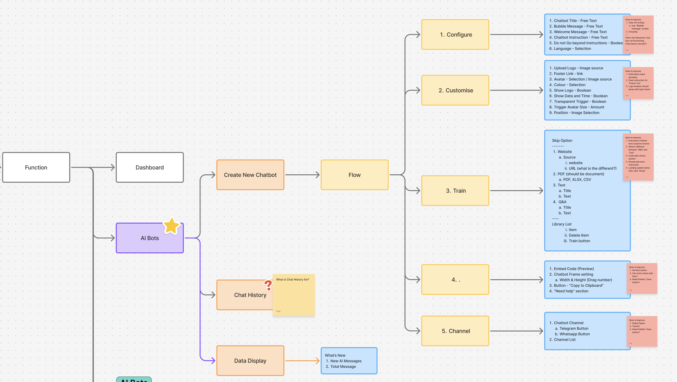 Flow diagram mapping the AI Bots feature and improvement notes