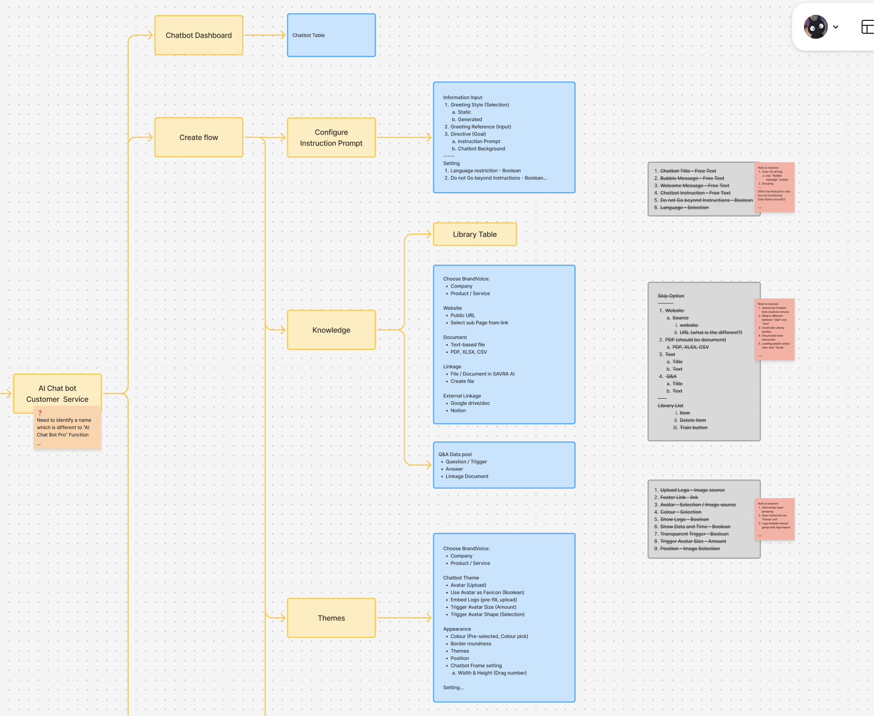 Structure map for the AI Chatbot feature, from dashboard through configuration and themes
