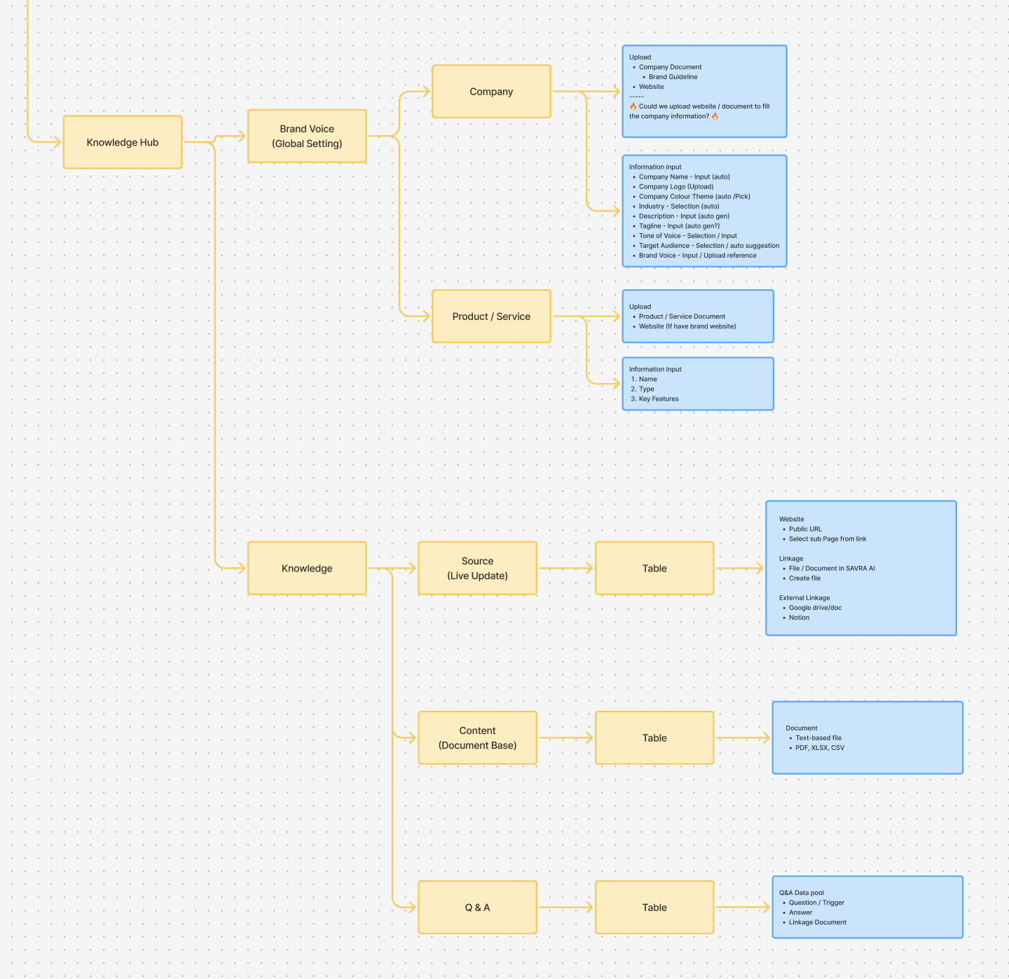 Structure map for the consolidated Knowledge Hub, showing Brand Voice and Knowledge branches