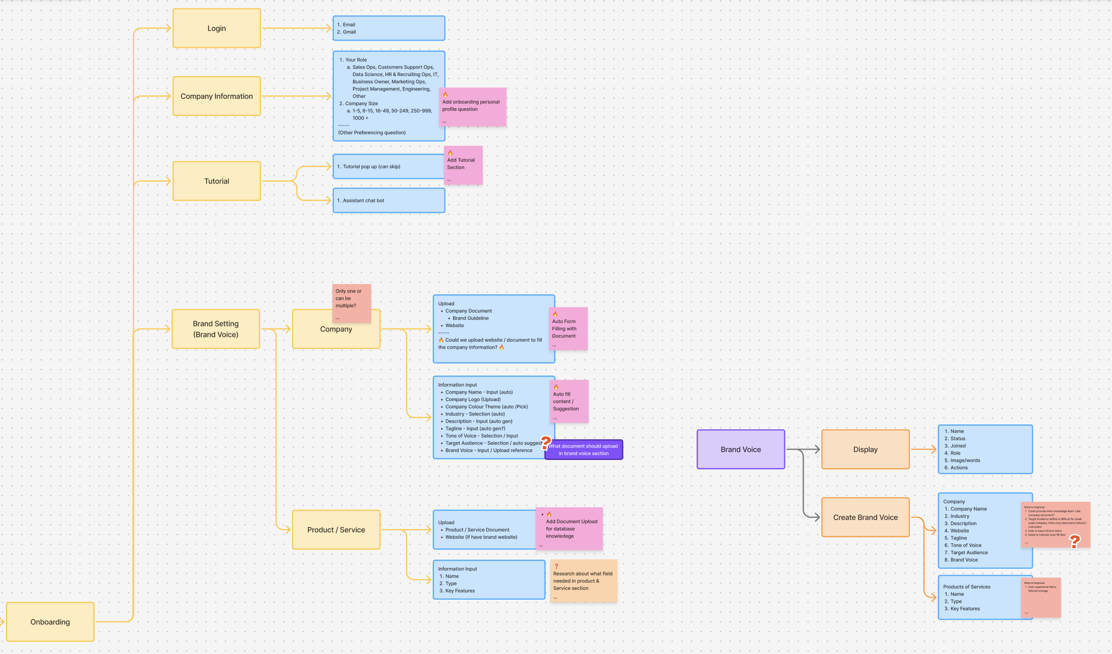 Structure map for the Onboarding flow, including Brand Setting and Company/Product structure