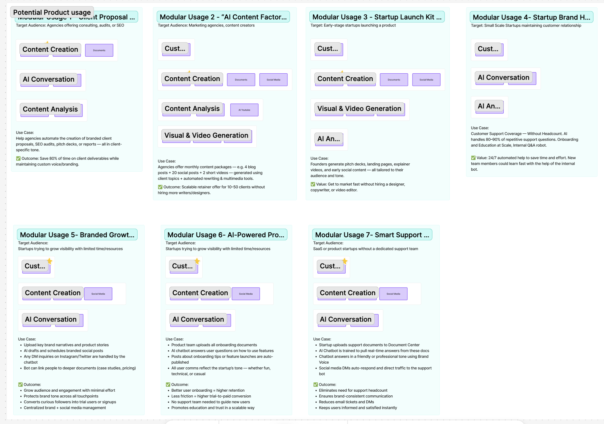 The product use case framework: seven modular usage scenarios mapped to target audience and outcome