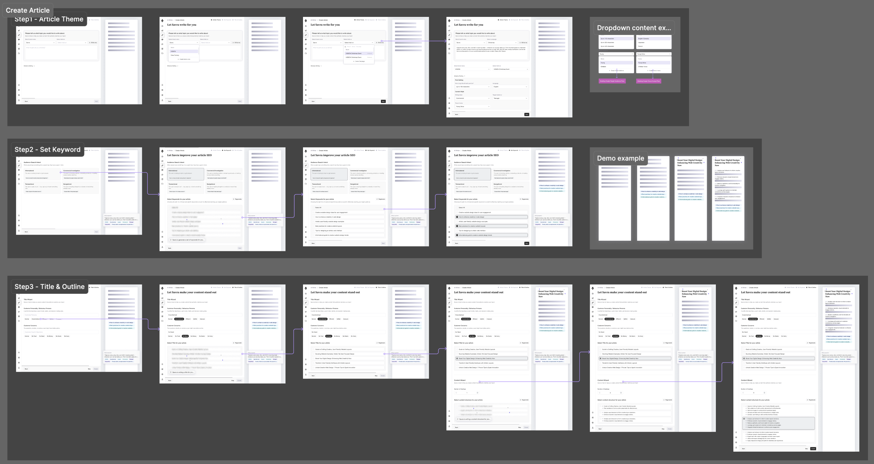 Wireframe flow for creating an article, broken into Article Theme, Set Keyword, and Title & Outline steps