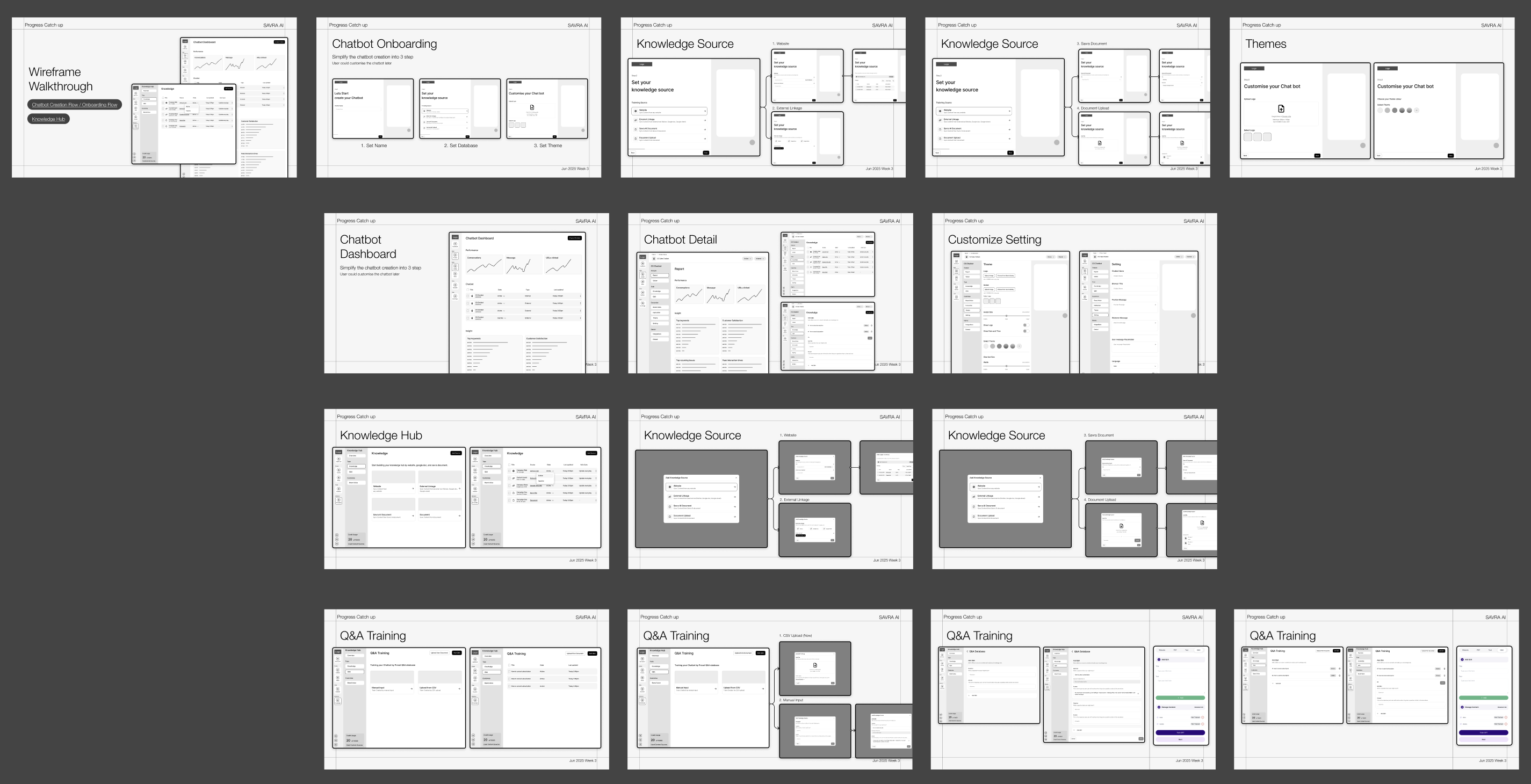 Full wireframe walkthrough grid covering chatbot onboarding, knowledge hub, themes, and Q&A training